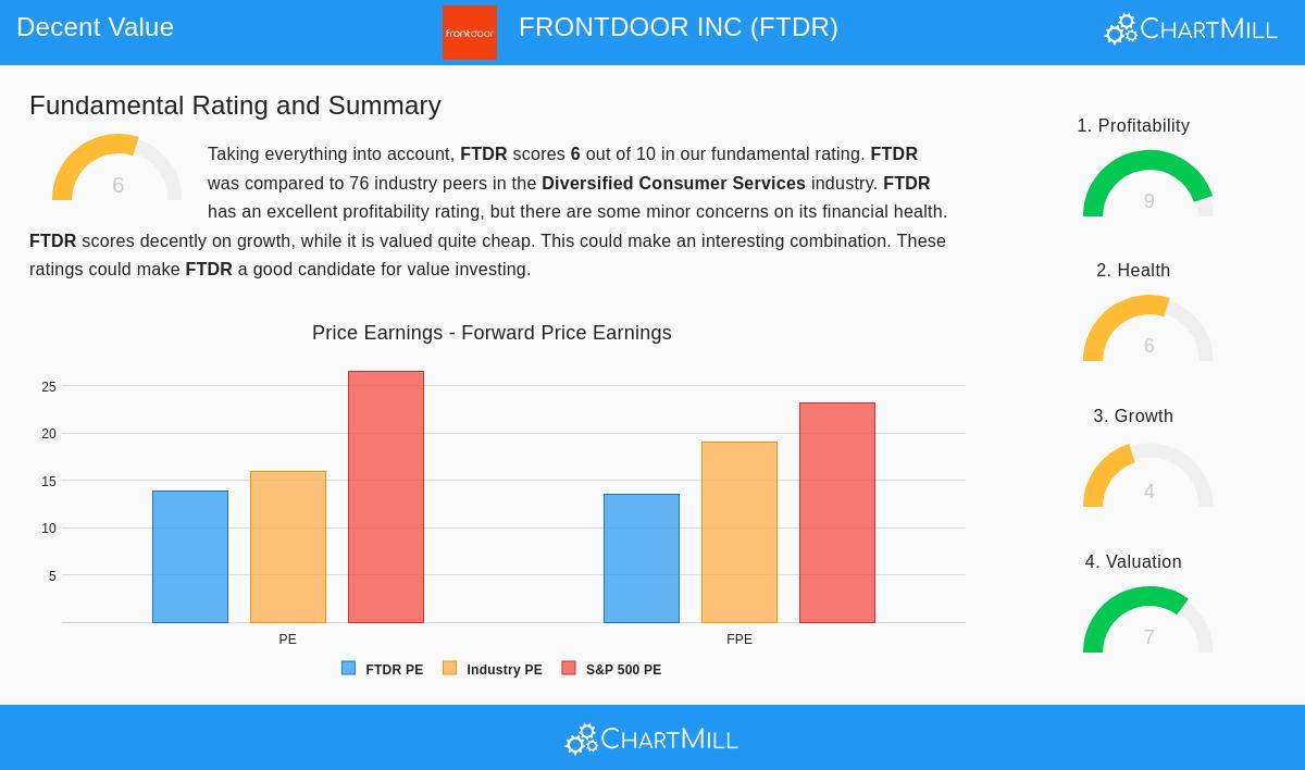 Frontdoor Inc. (FTDR) Stock Chart