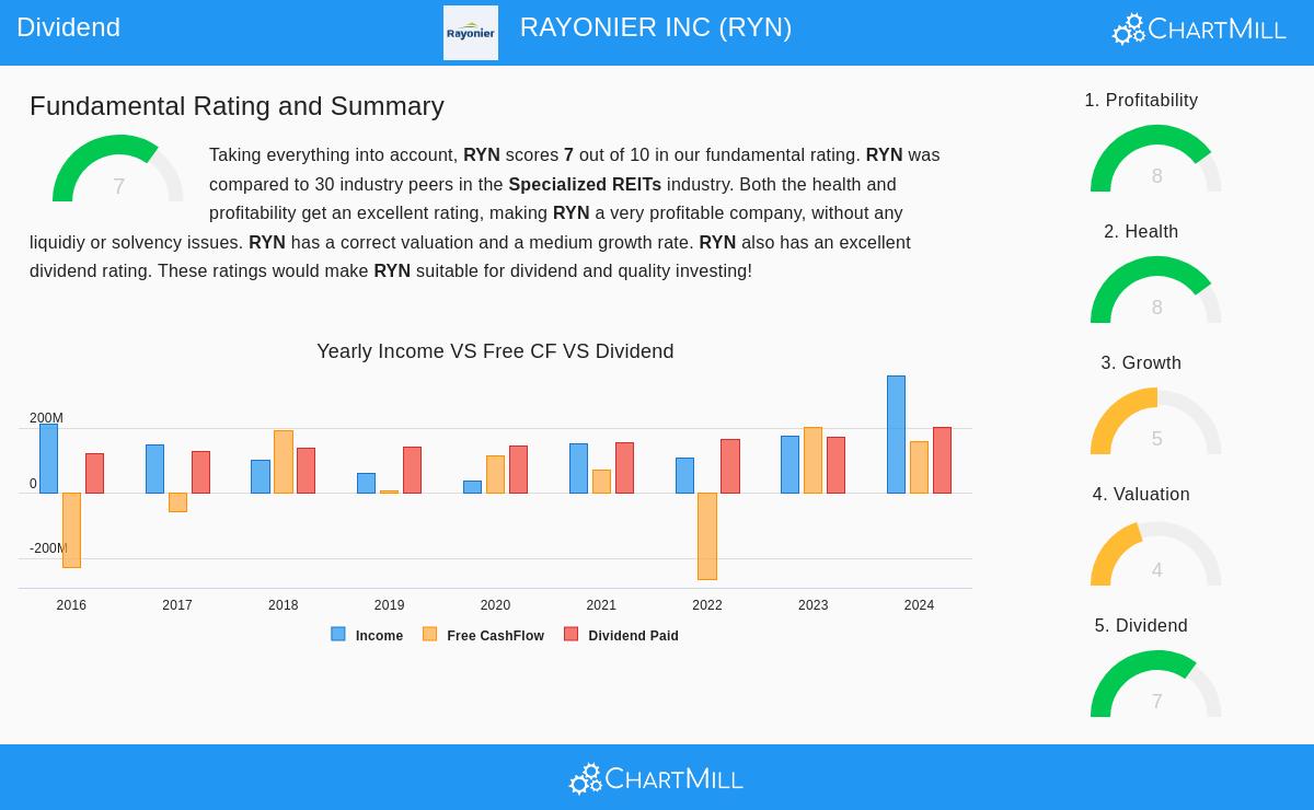 Rayonier Inc. (RYN) stock chart