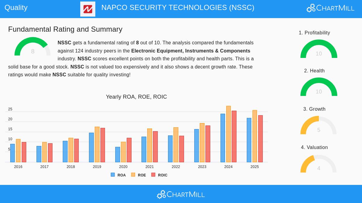 NSSC Stock Chart