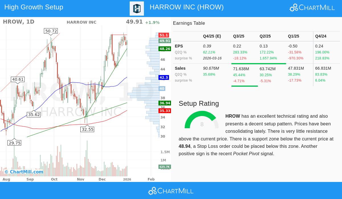 HROW Stock Chart