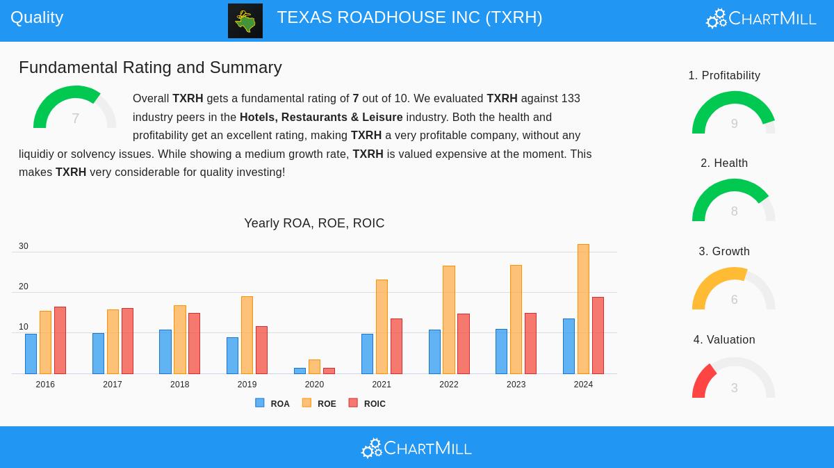 Texas Roadhouse Inc (TXRH) Stock Chart