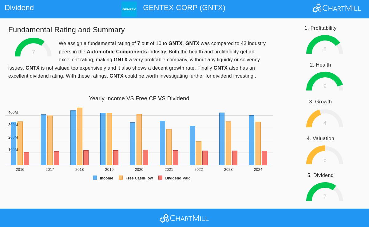 Gentex Corp. (GNTX) Stock Chart