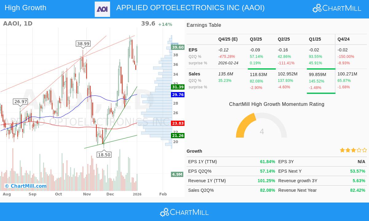 AAOI Stock Chart
