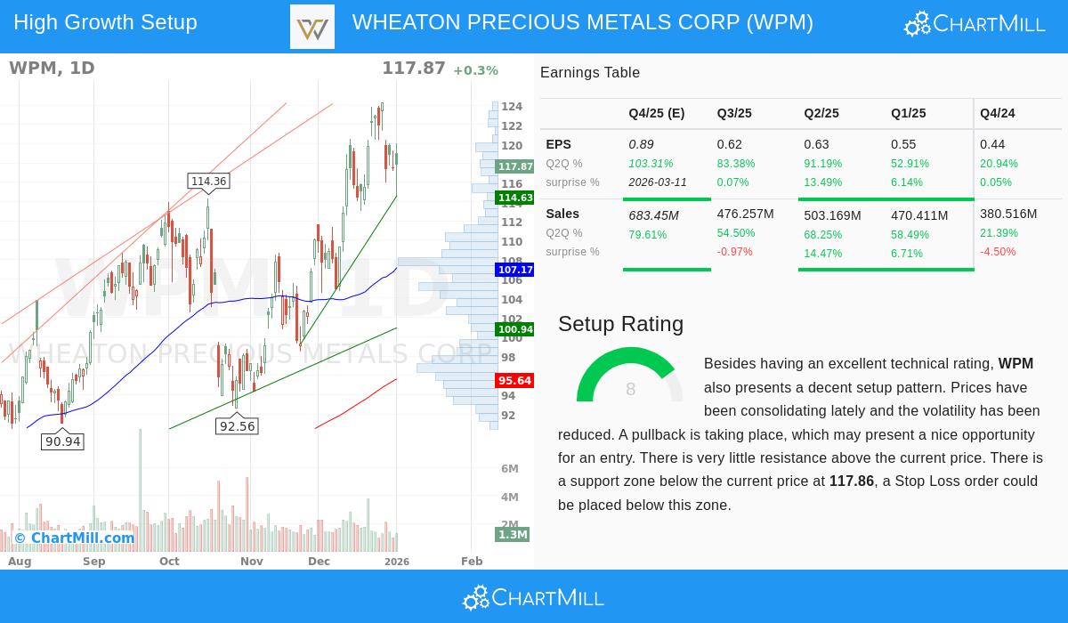 WPM Stock Chart