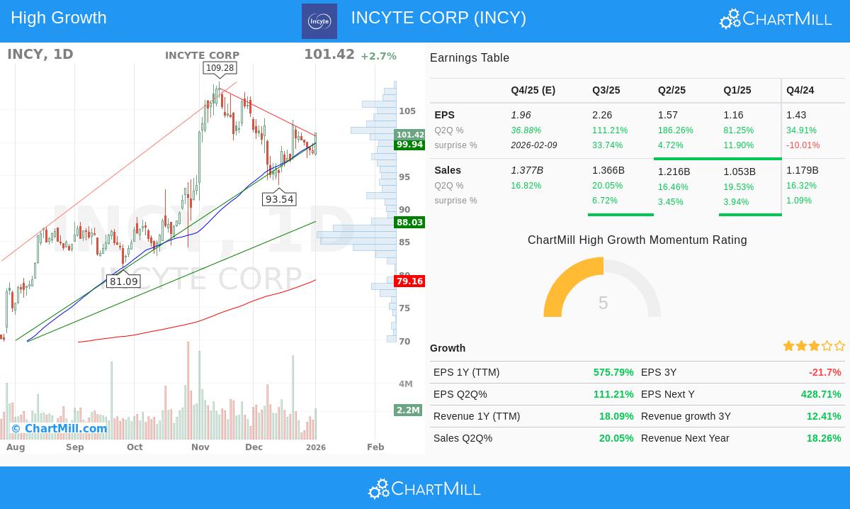 INCY stock chart analysis