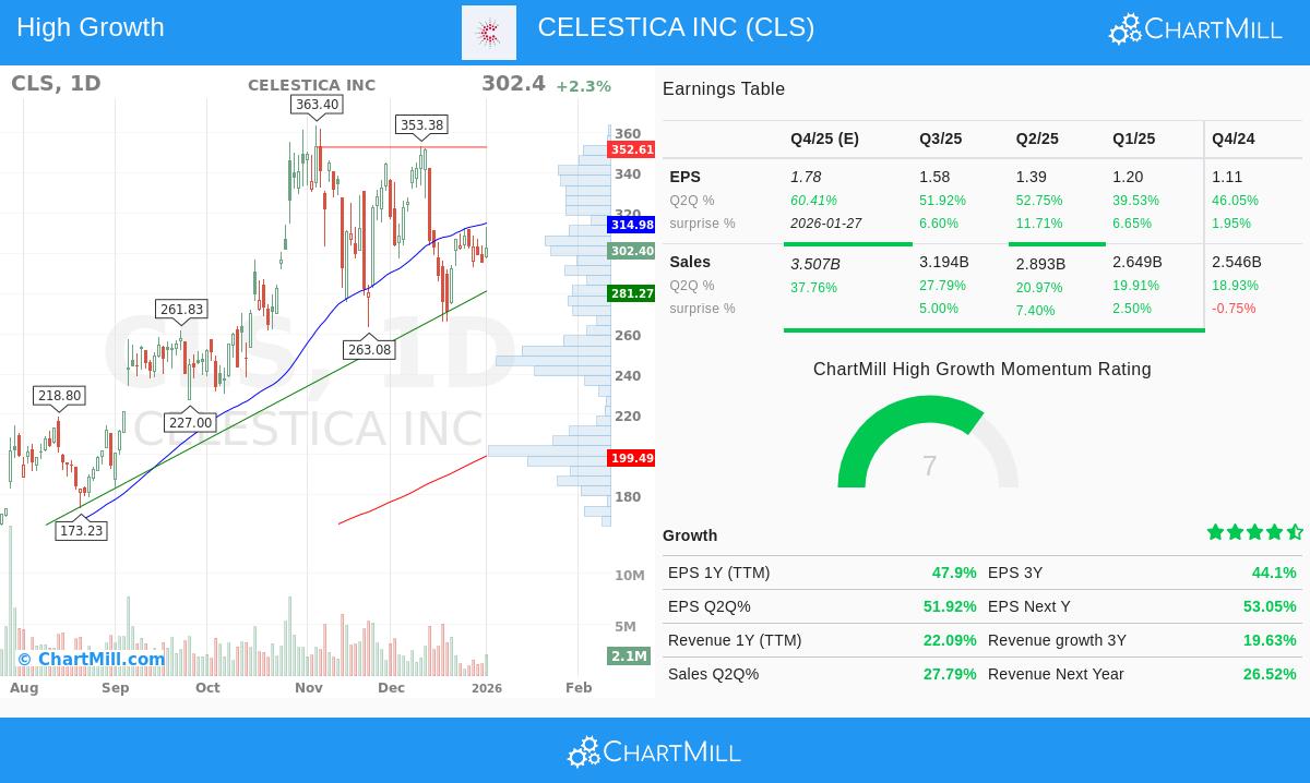 CLS stock chart