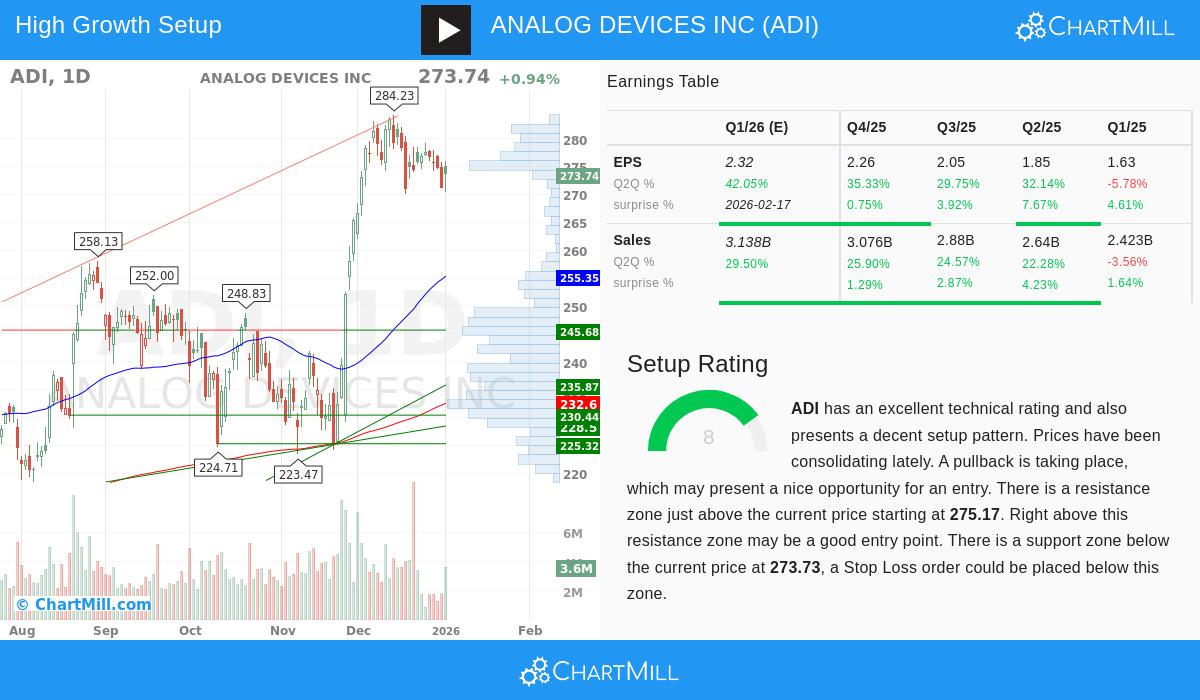 ADI Stock Chart