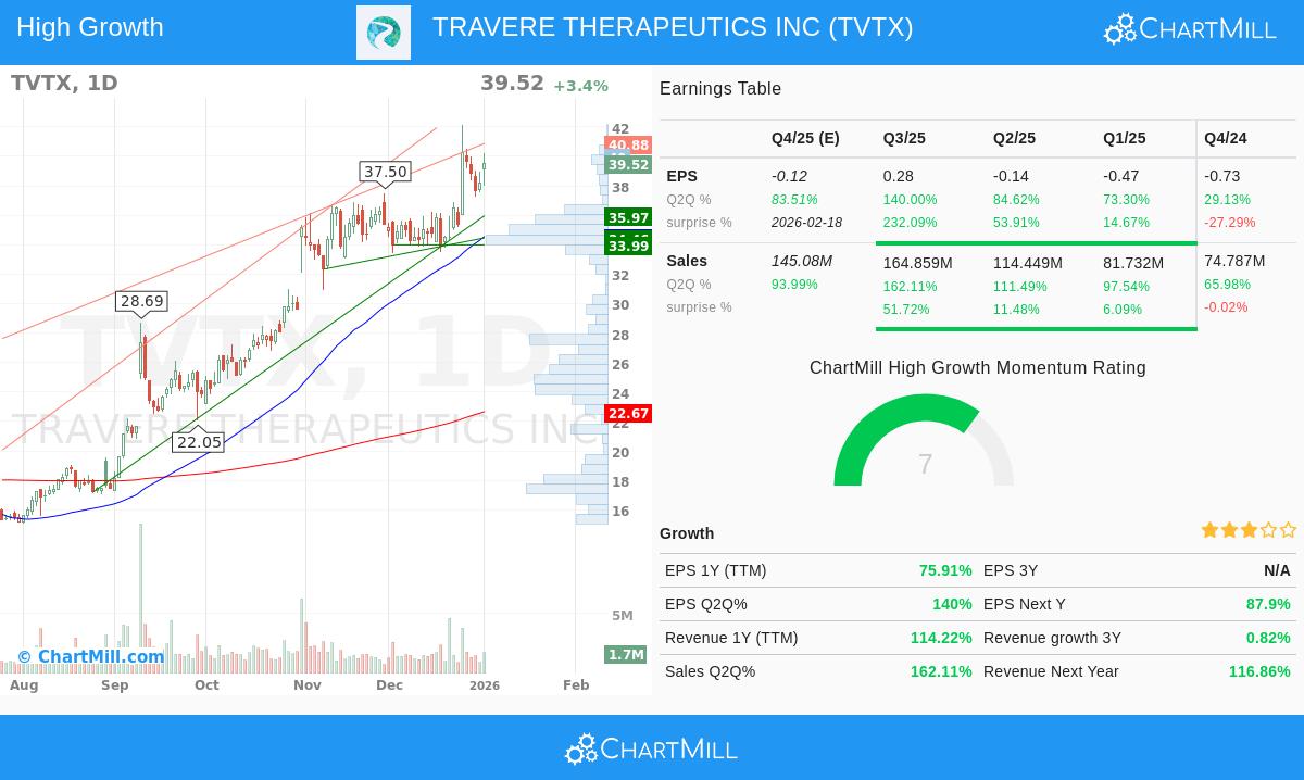 TVTX Stock Chart
