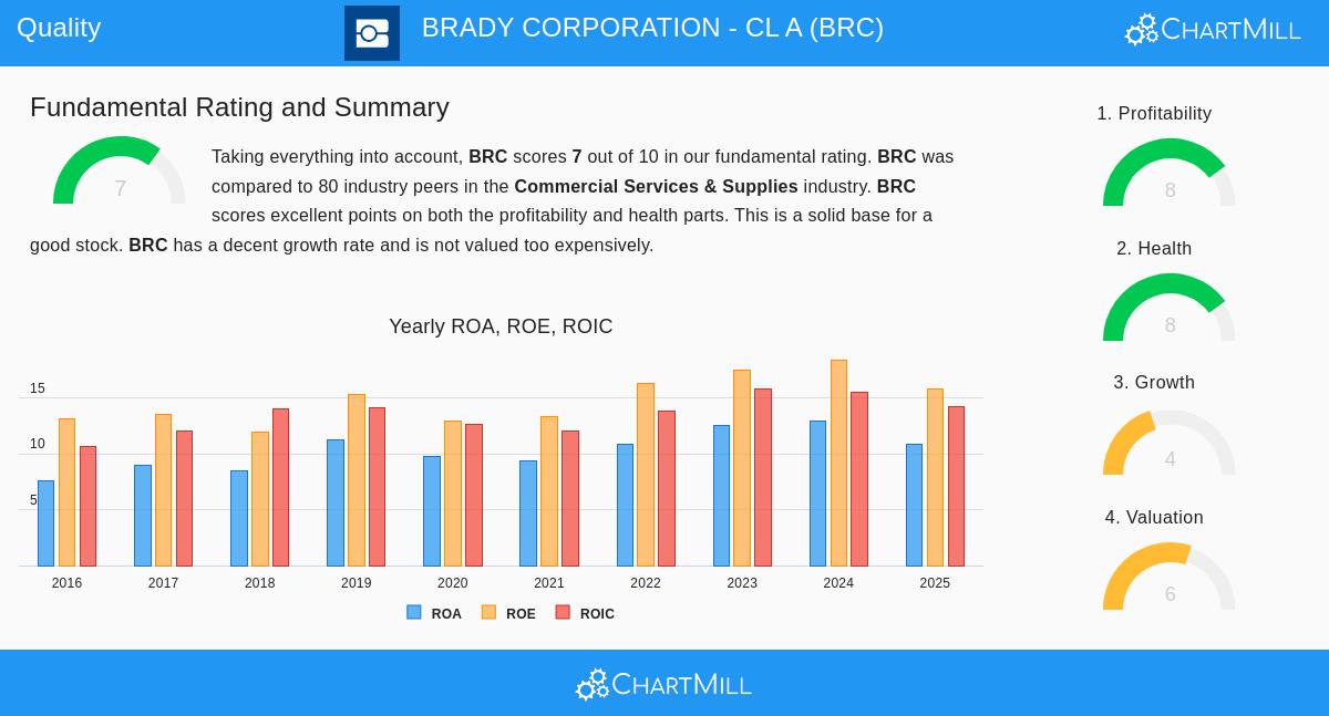 BRC Stock Chart