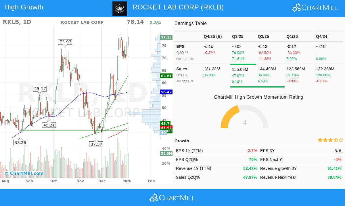 Rocket Lab Corp. stock chart