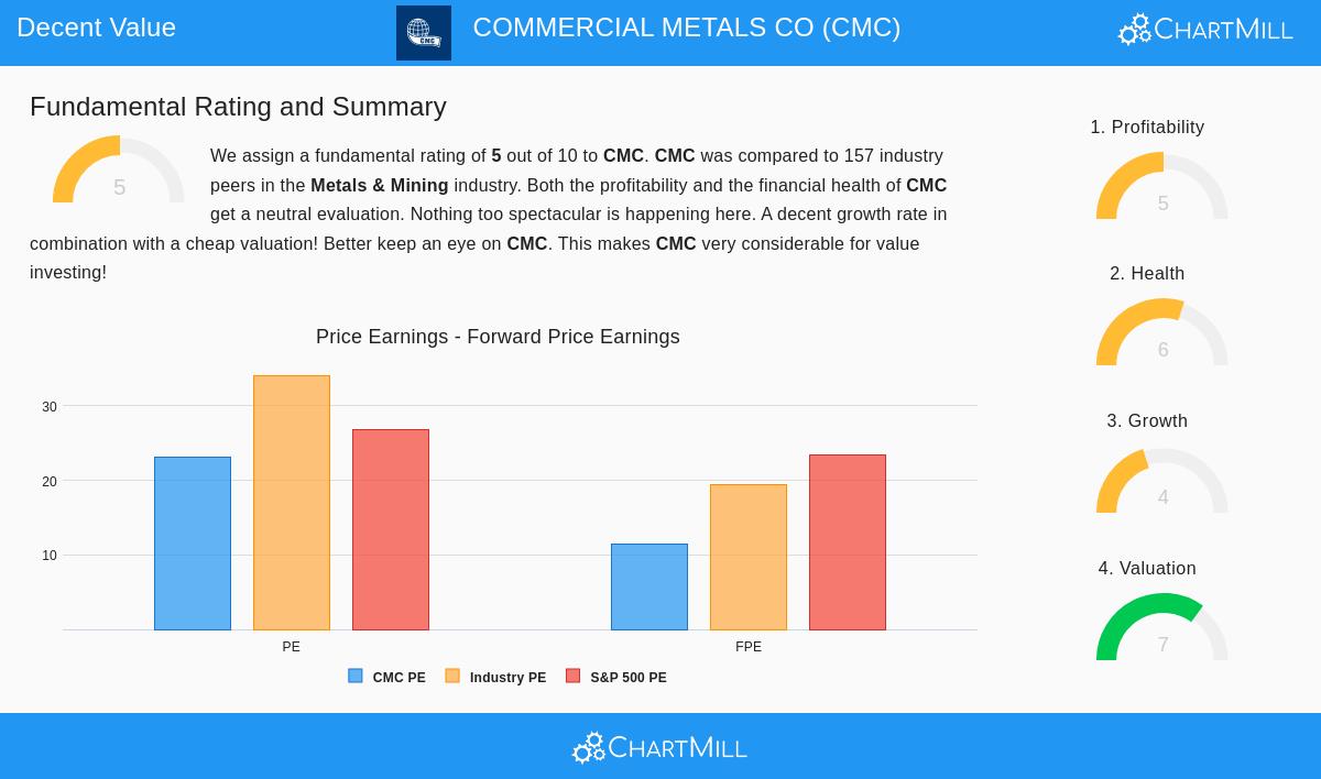 Commercial Metals Co