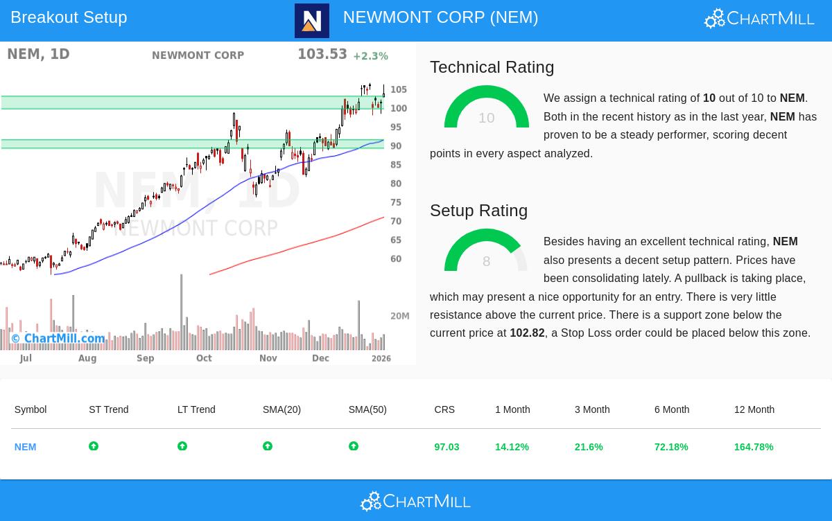 Newmont Corp Stock Chart