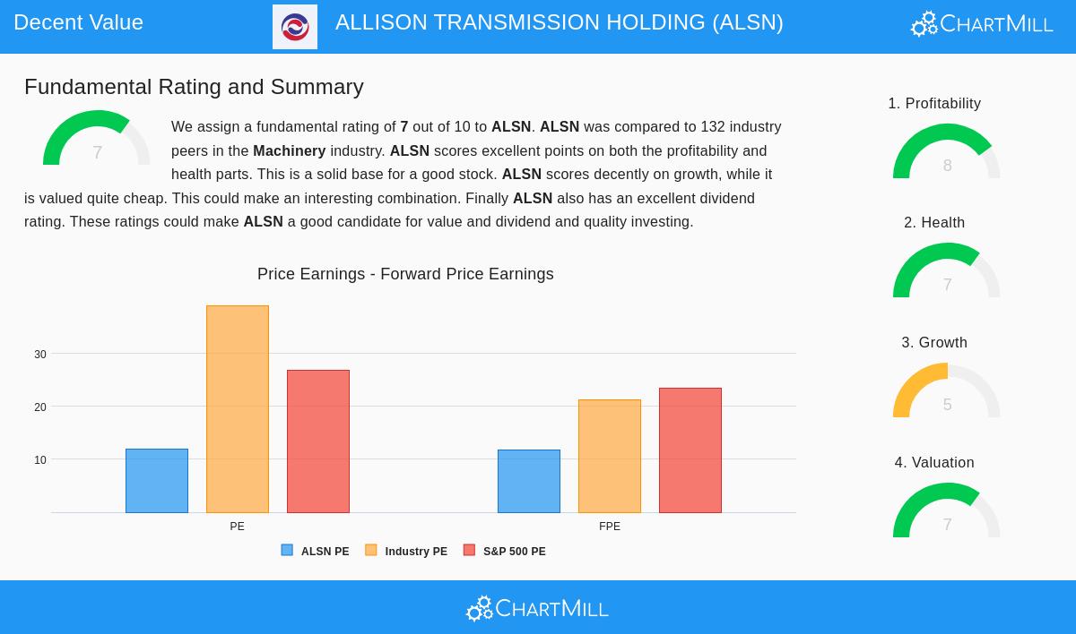 Allison Transmission Stock Chart