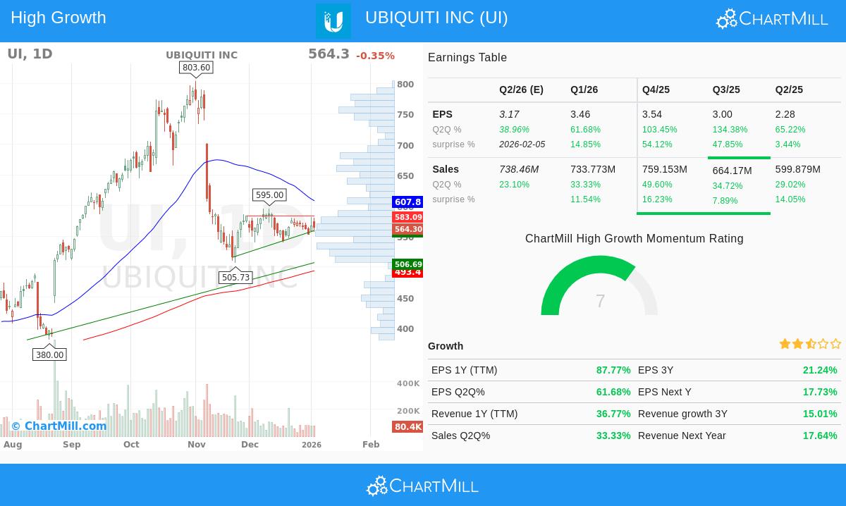 Ubiquiti Inc stock chart
