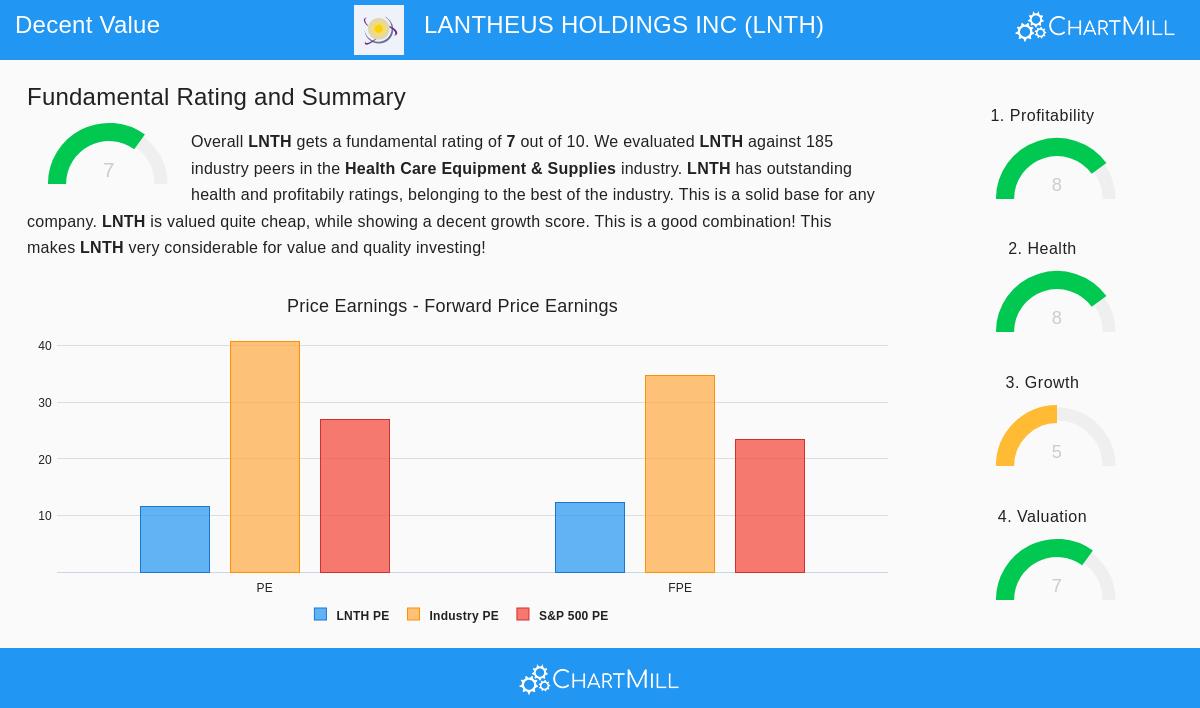Lantheus Holdings Inc stock chart