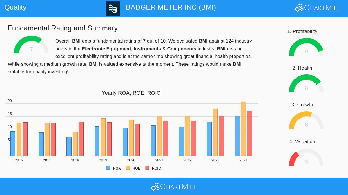 Badger Meter Inc (BMI) Stock Chart