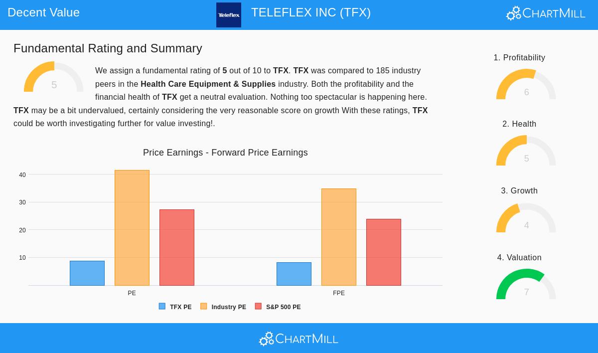 Teleflex Inc. (TFX) Stock Chart
