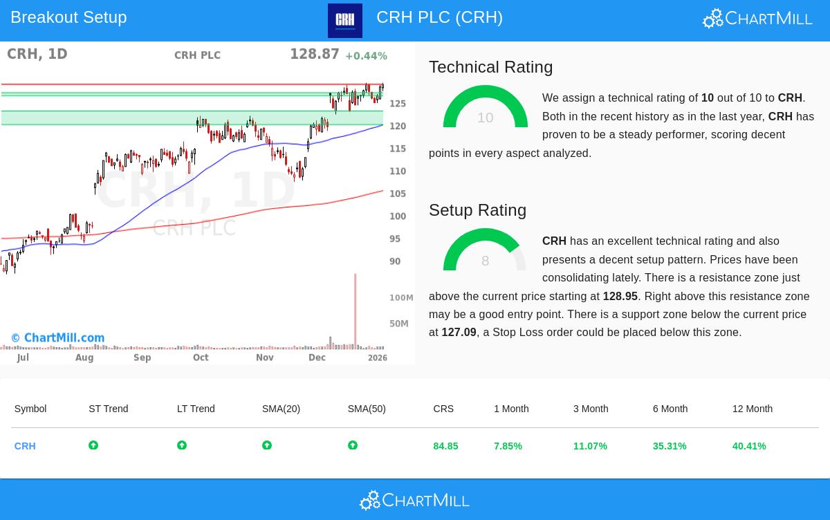 CRH PLC stock chart