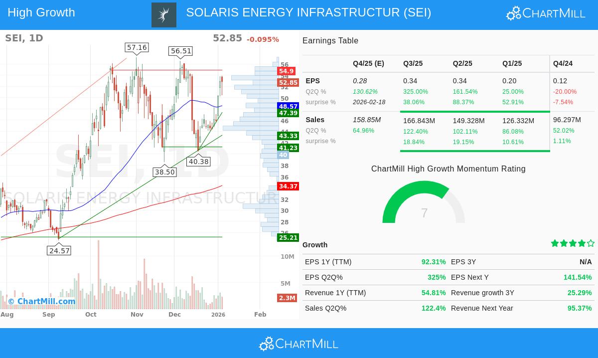 Solaris Energy Infrastructure stock chart