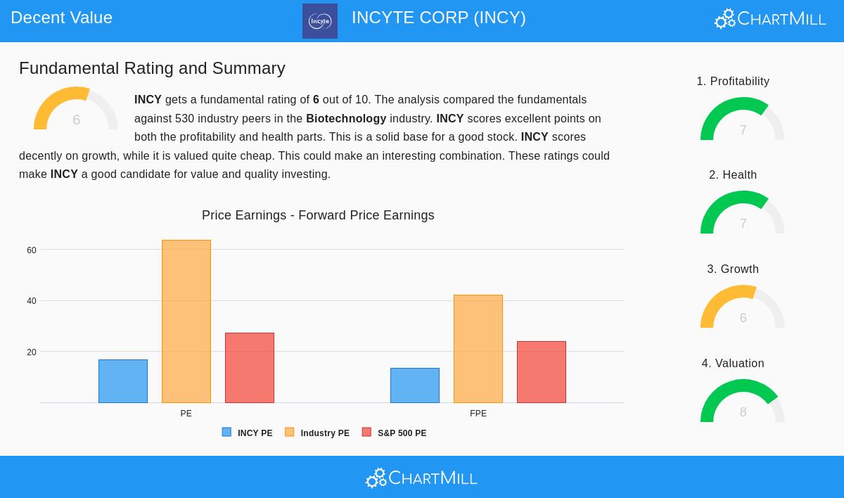 Incyte Corp. (INCY) Stock Chart