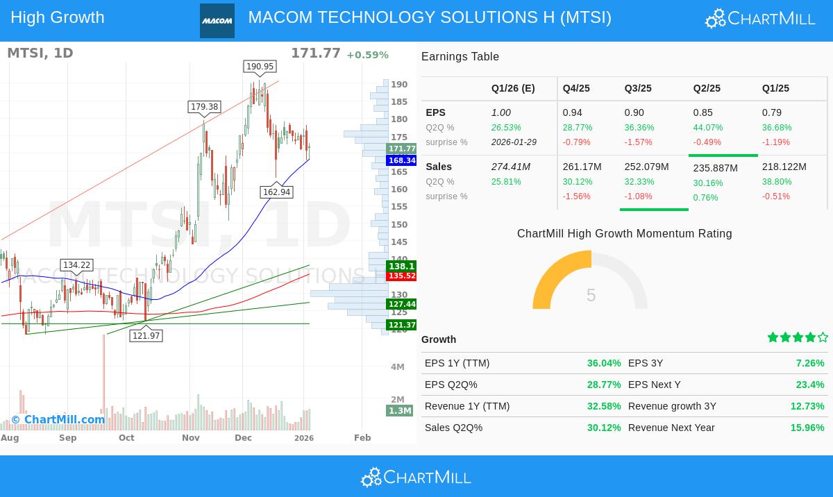 MTSI stock chart analysis