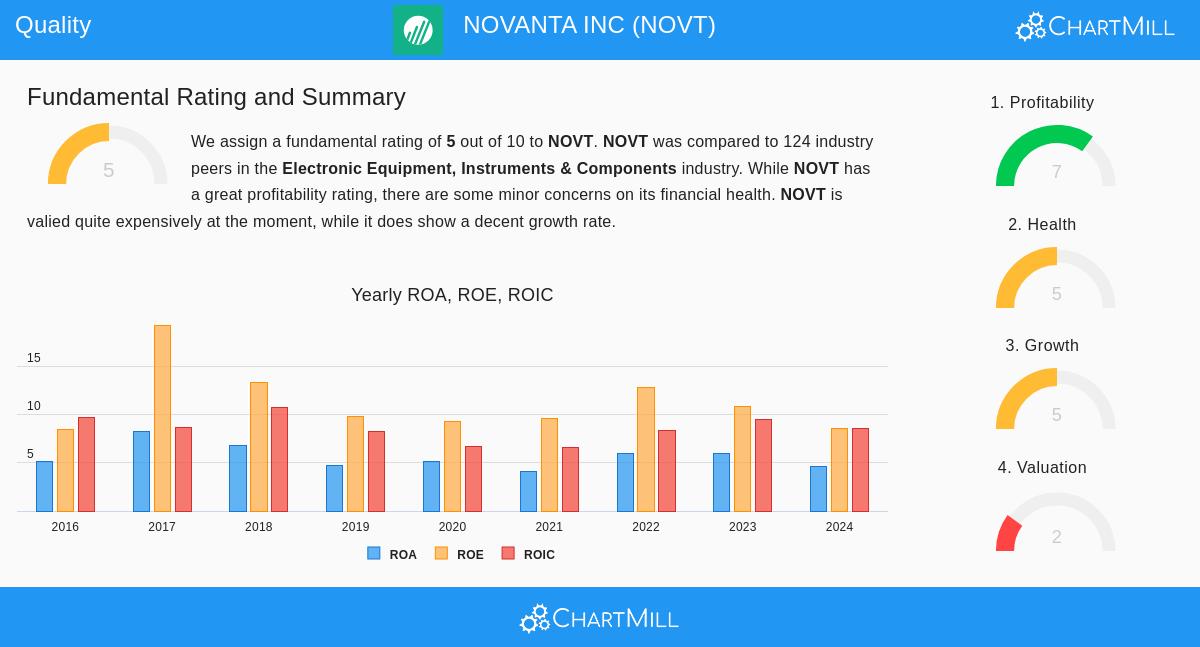Novanta Inc. (NOVT) Stock Chart
