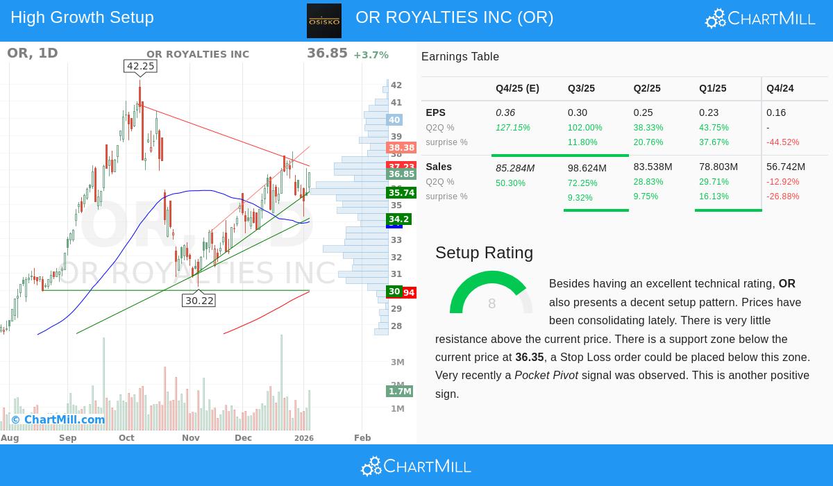 OR Royalties Stock Chart