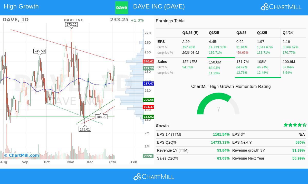 DAVE Stock Chart