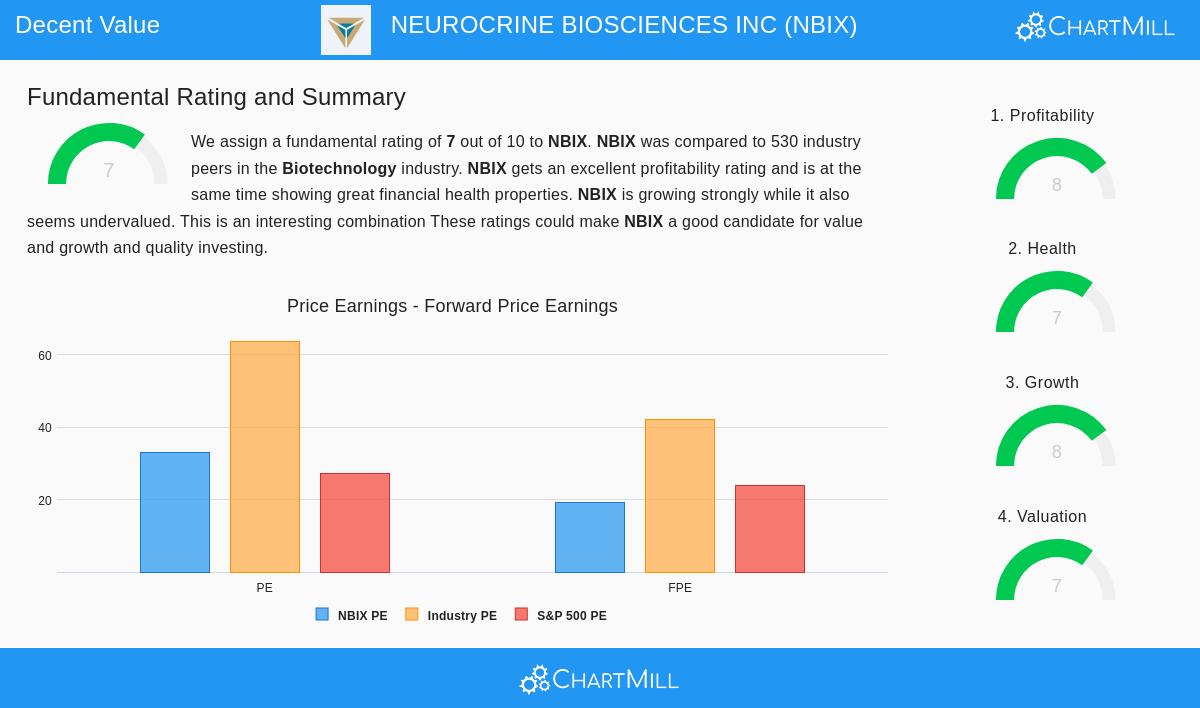 Neurocrine Biosciences Inc. stock chart