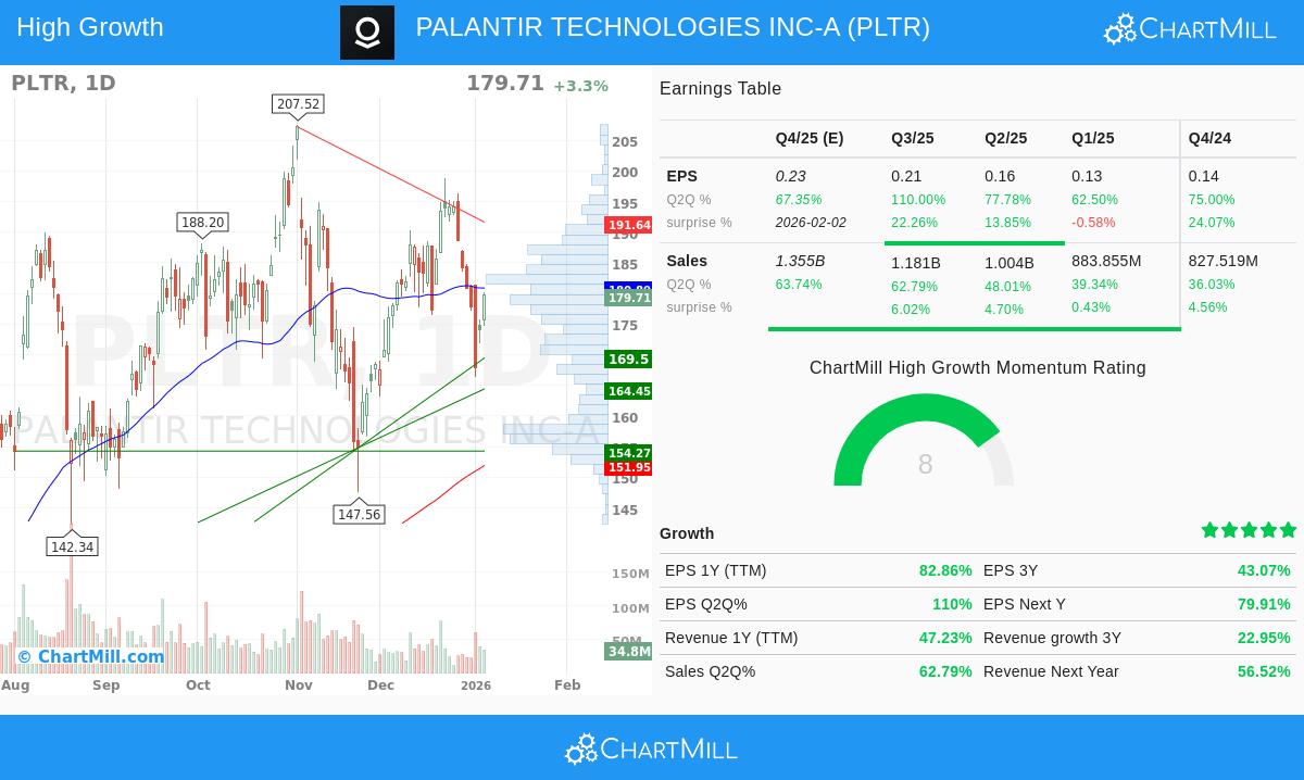 Palantir Technologies Inc-A
