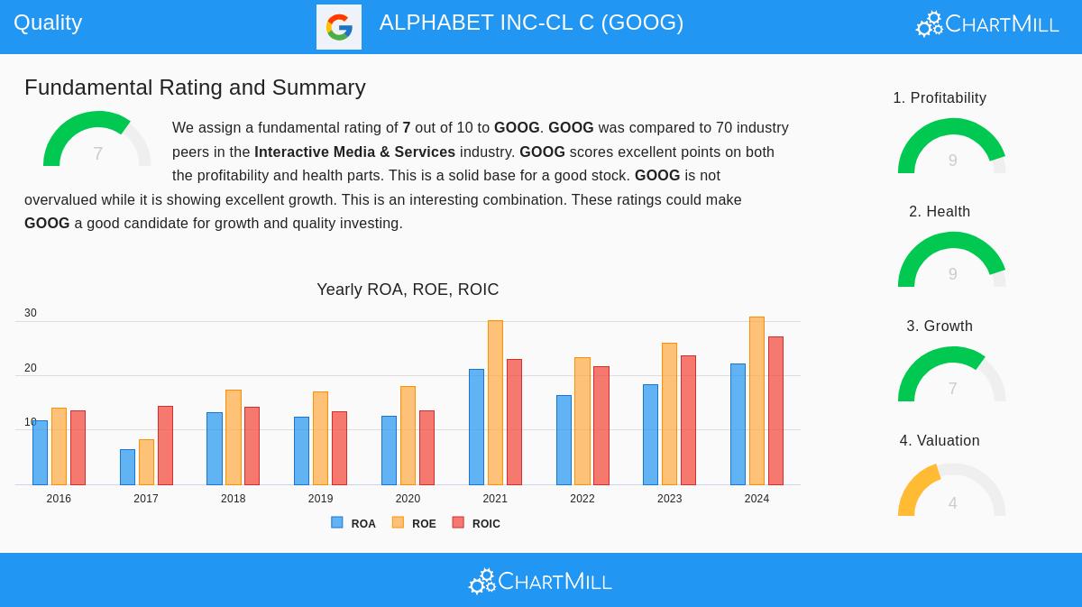 Alphabet Inc. GOOG Stock Chart