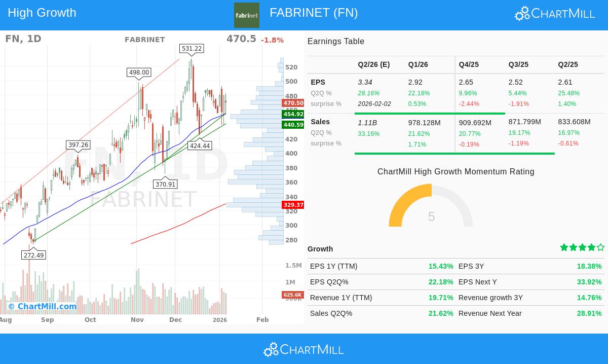 Fabrinet Stock Chart