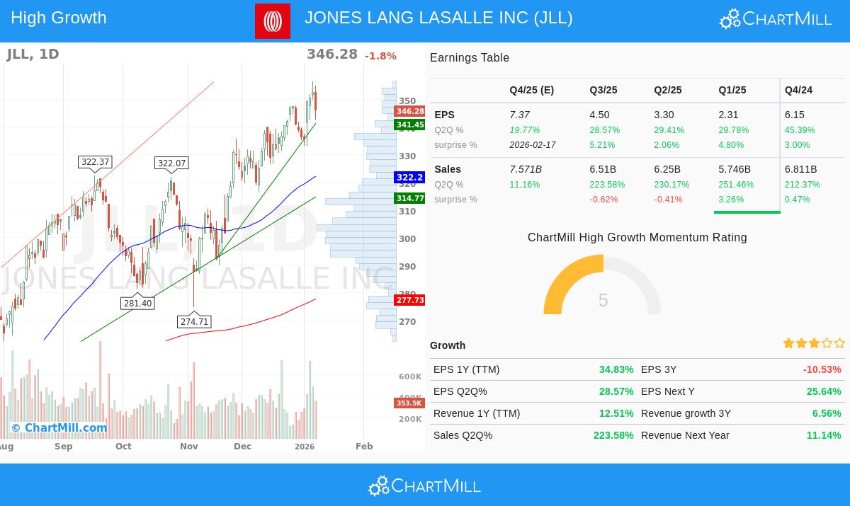 JLL Stock Chart