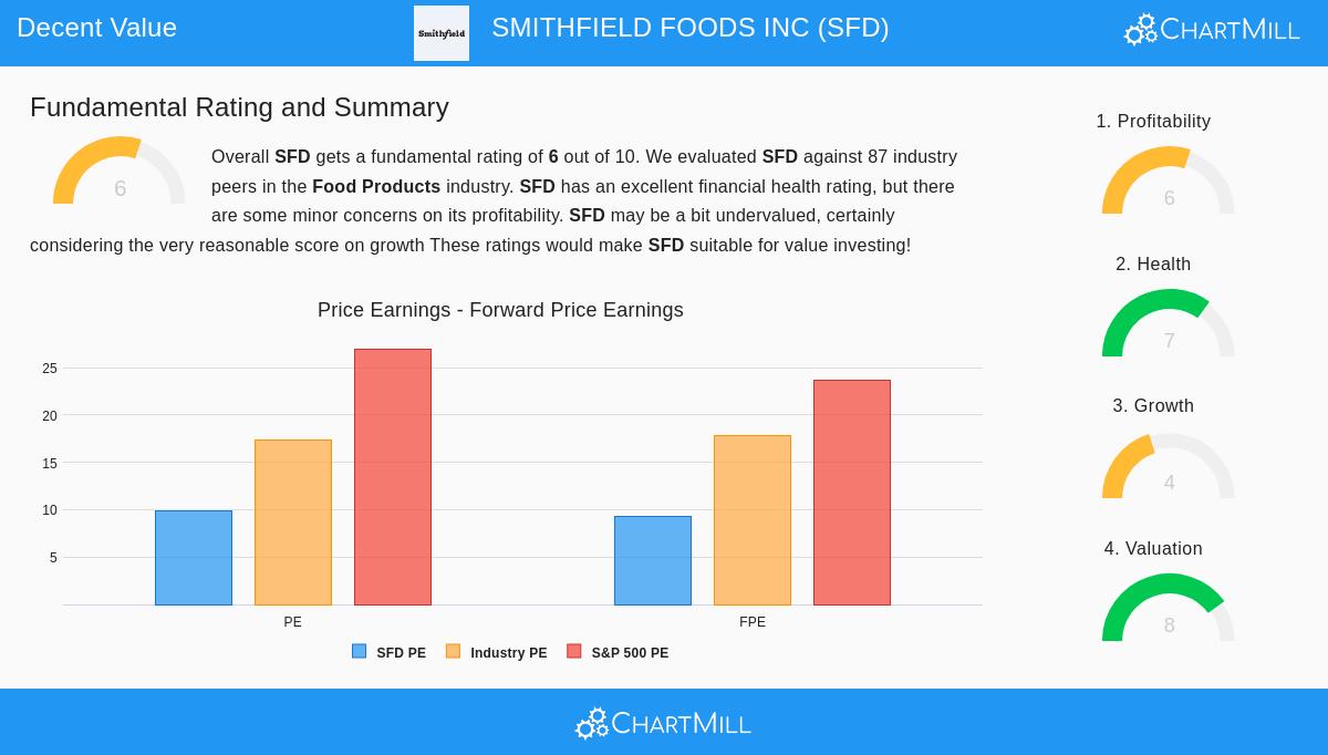 Smithfield Foods Inc. (SFD) Stock Chart