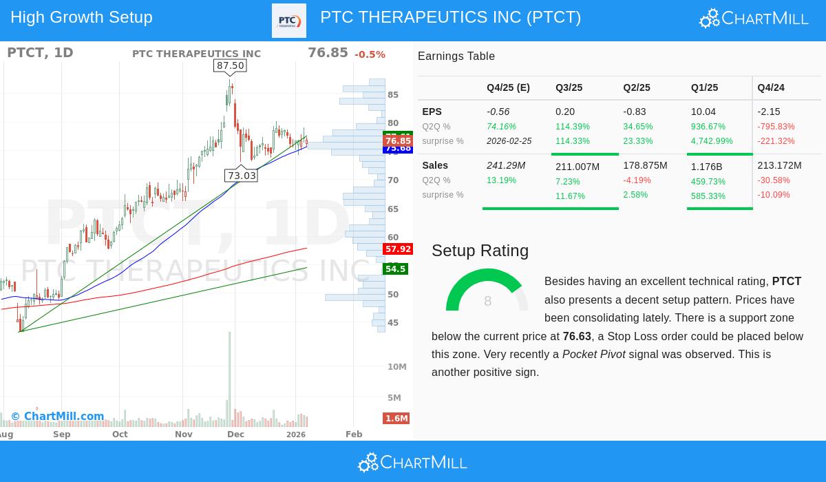 PTC Therapeutics Inc Stock Chart
