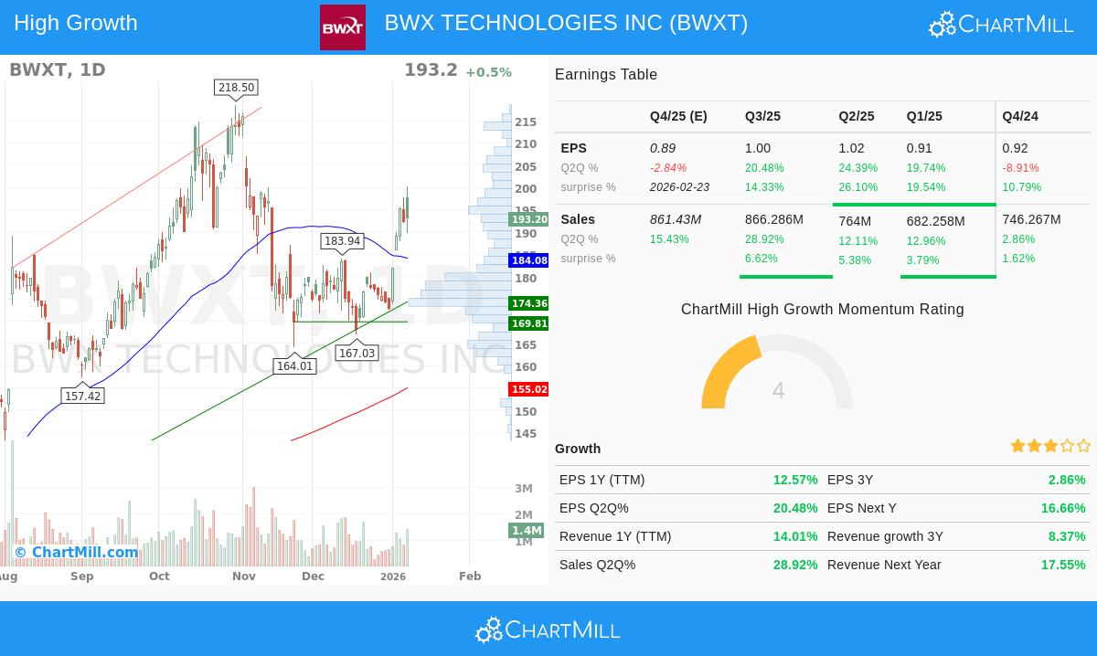 BWXT daily stock chart