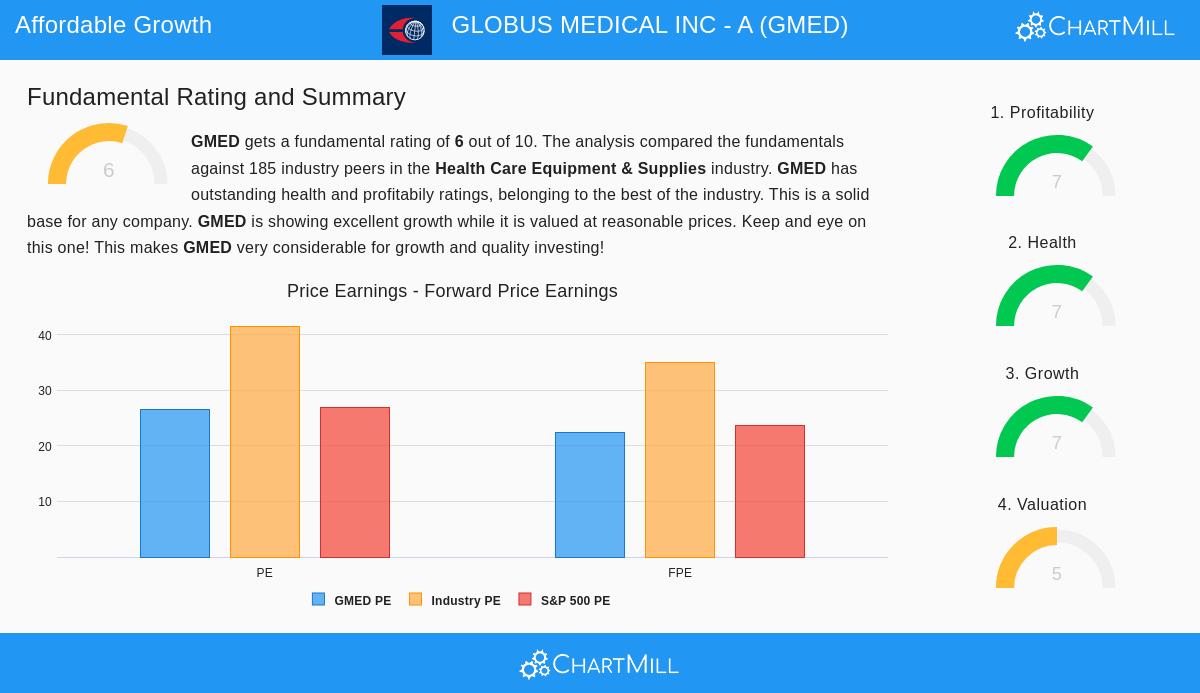 GMED Stock Chart