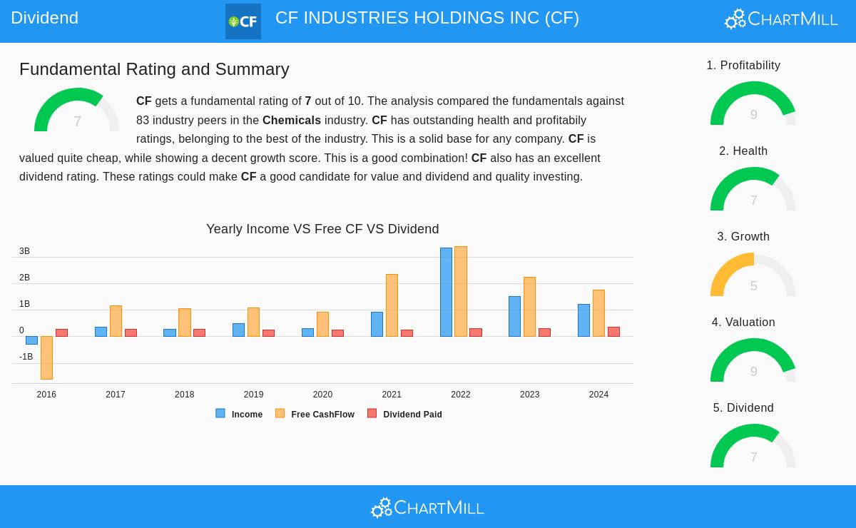 CF Industries Holdings Inc.