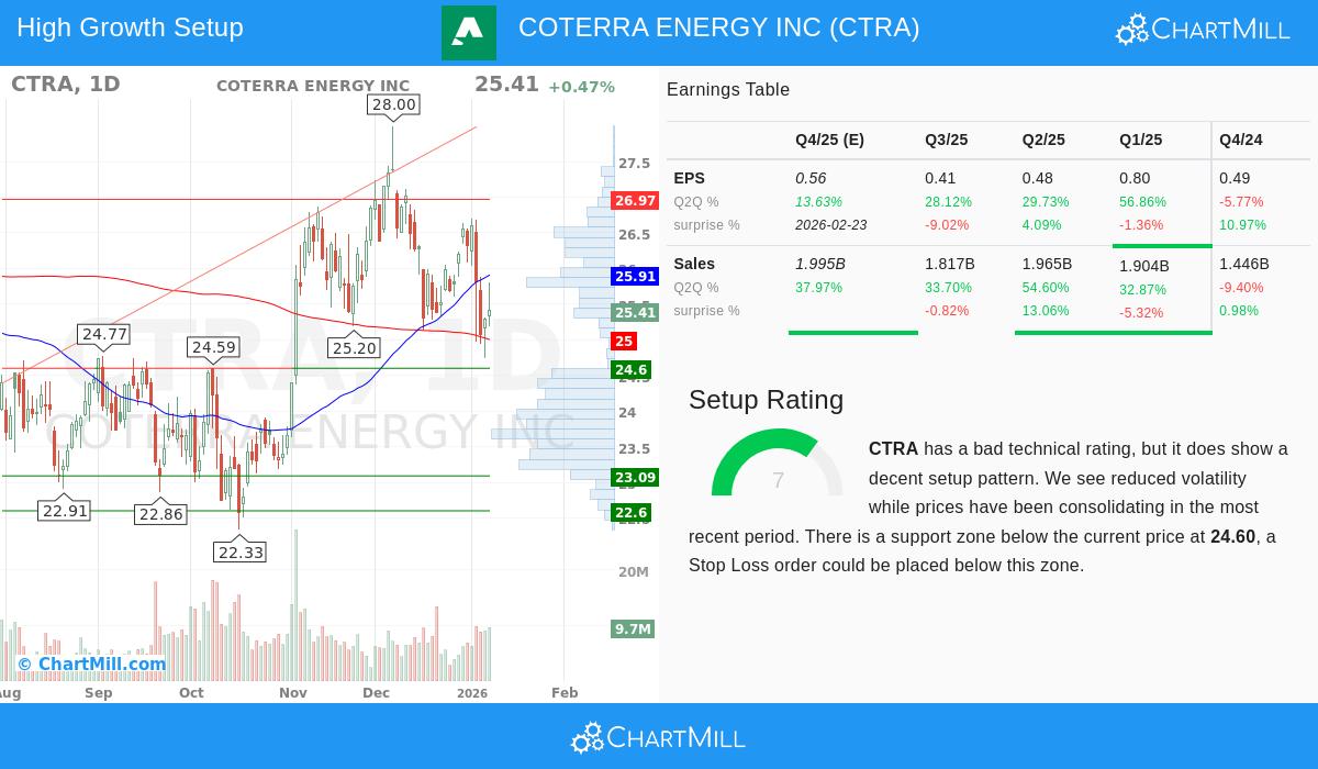 CTRA Stock Chart
