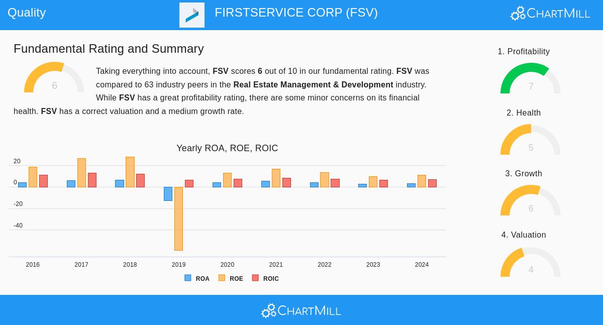 FirstService Corp. (FSV) Stock Chart