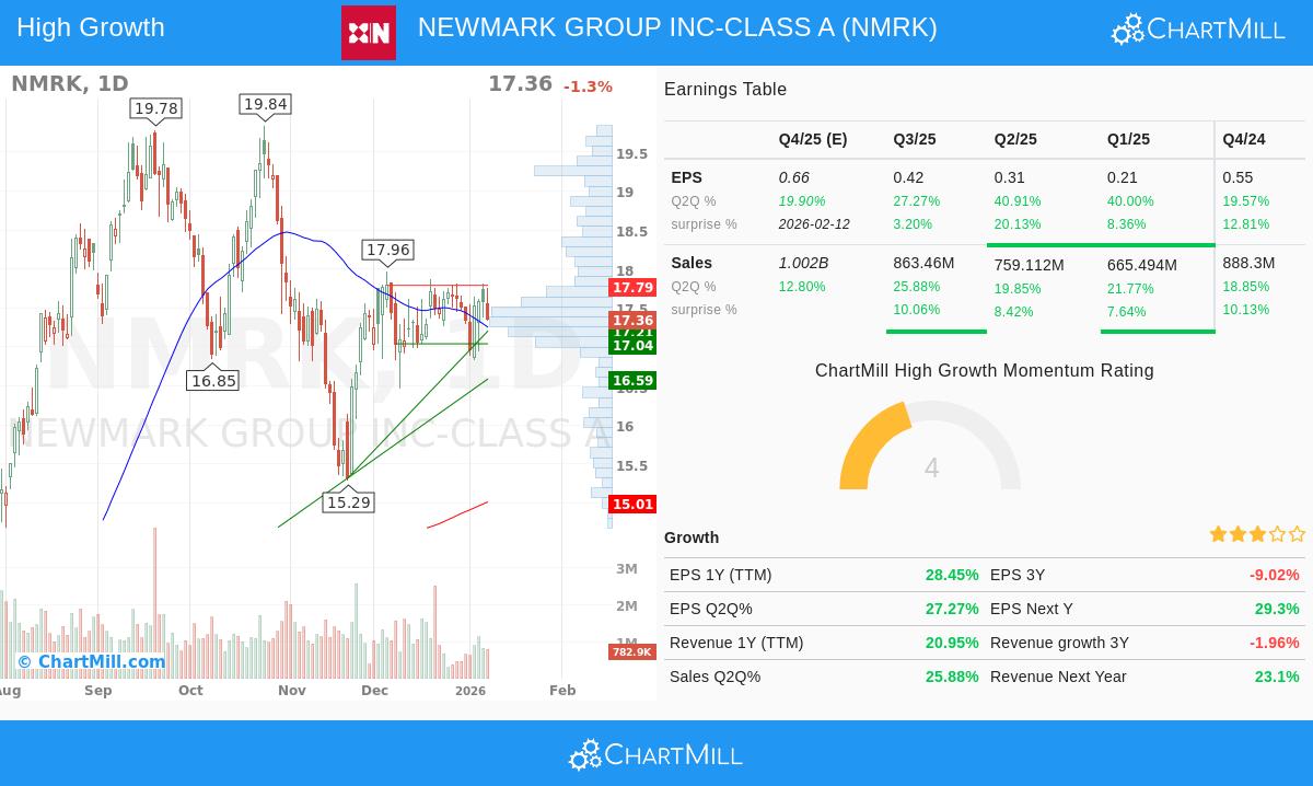 Daily chart of Newmark Group Inc (NMRK)