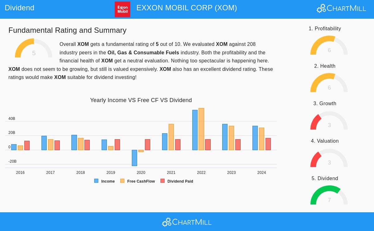 Exxon Mobil Corp. (XOM) stock chart