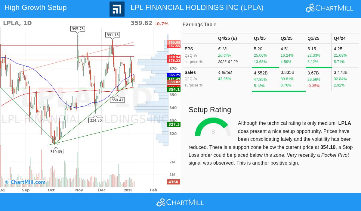 LPL Financial Holdings Inc stock chart