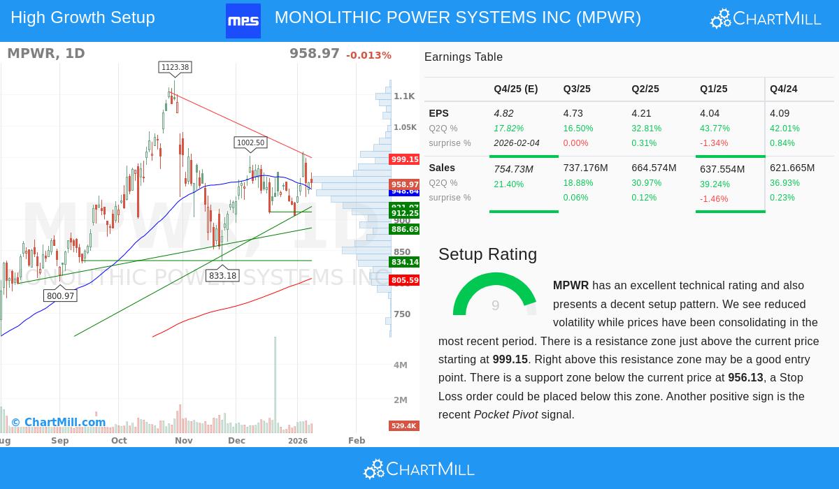 Monolithic Power Systems Stock Chart