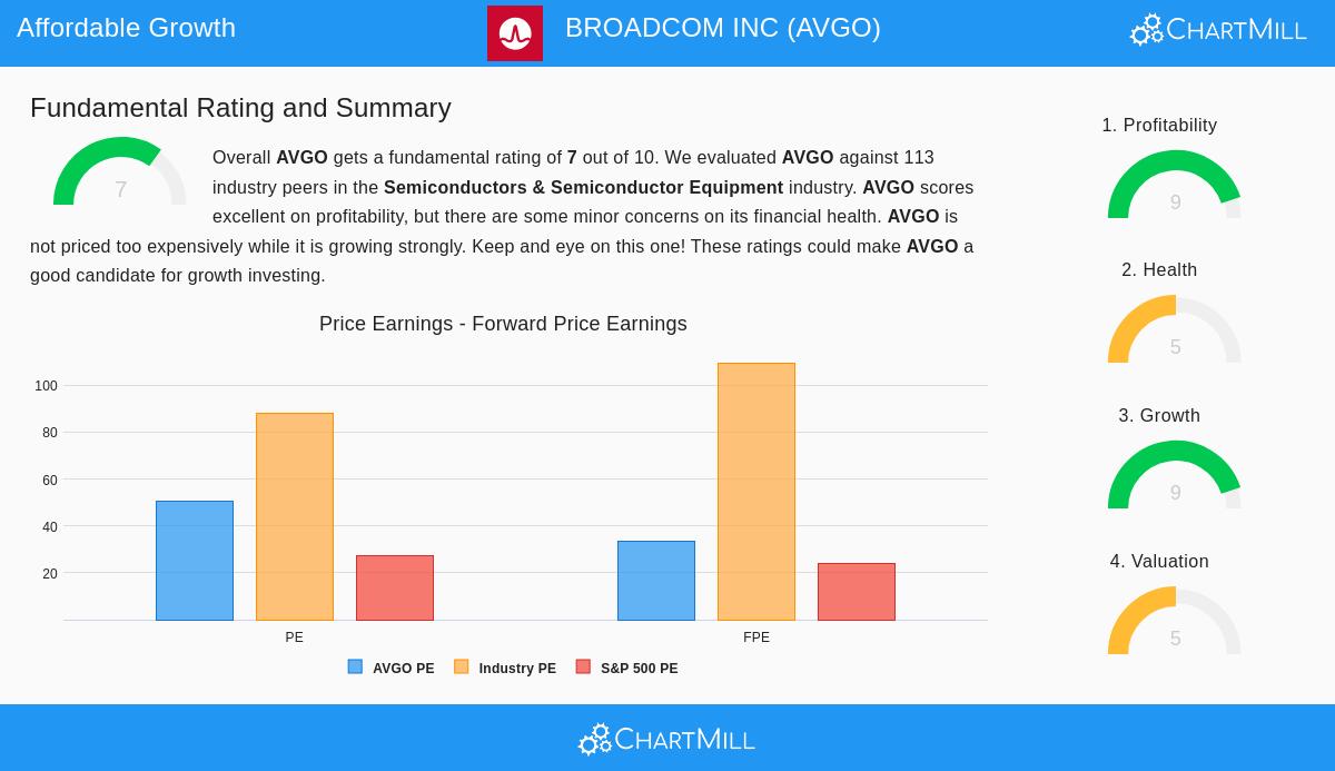 Broadcom Inc. stock chart