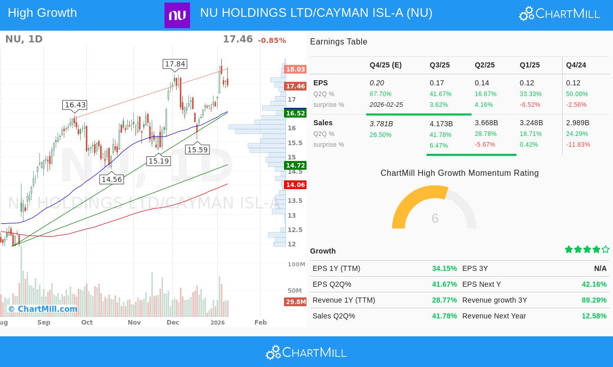 NU HOLDINGS LTD/CAYMAN ISL-A