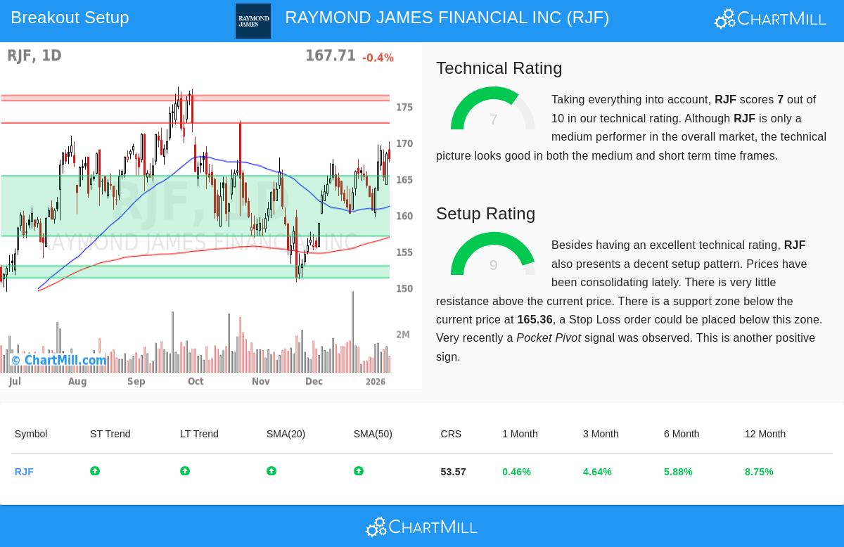RAYMOND JAMES FINANCIAL INC (NYSE:RJF) stock chart