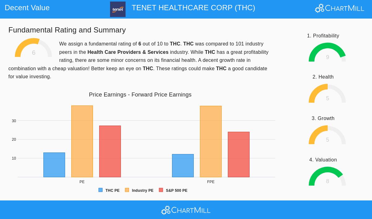 Tenet Healthcare Corp. (THC) Stock Chart