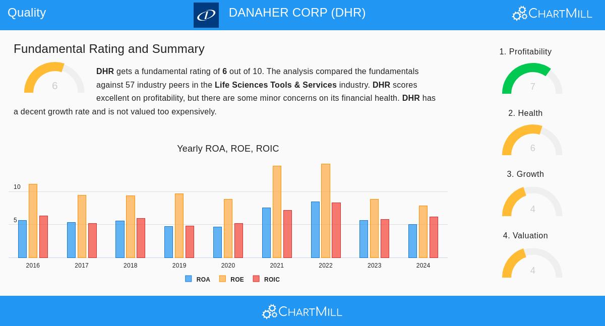 Danaher Corp (DHR) Stock Chart