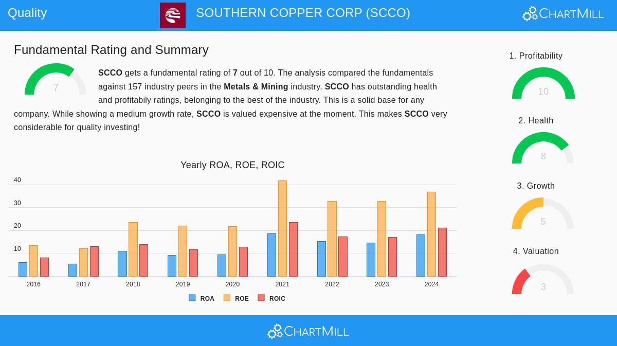 Southern Copper Corp (SCCO) Stock Chart